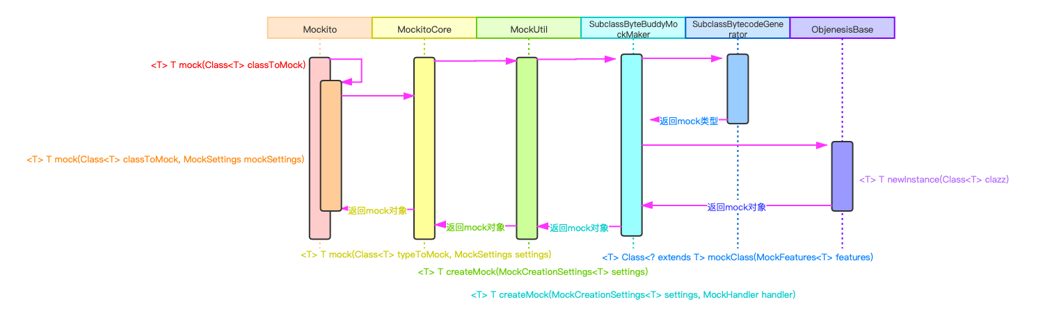 Mockito源码浅析——核心逻辑_mockito源码解析-CSDN博客