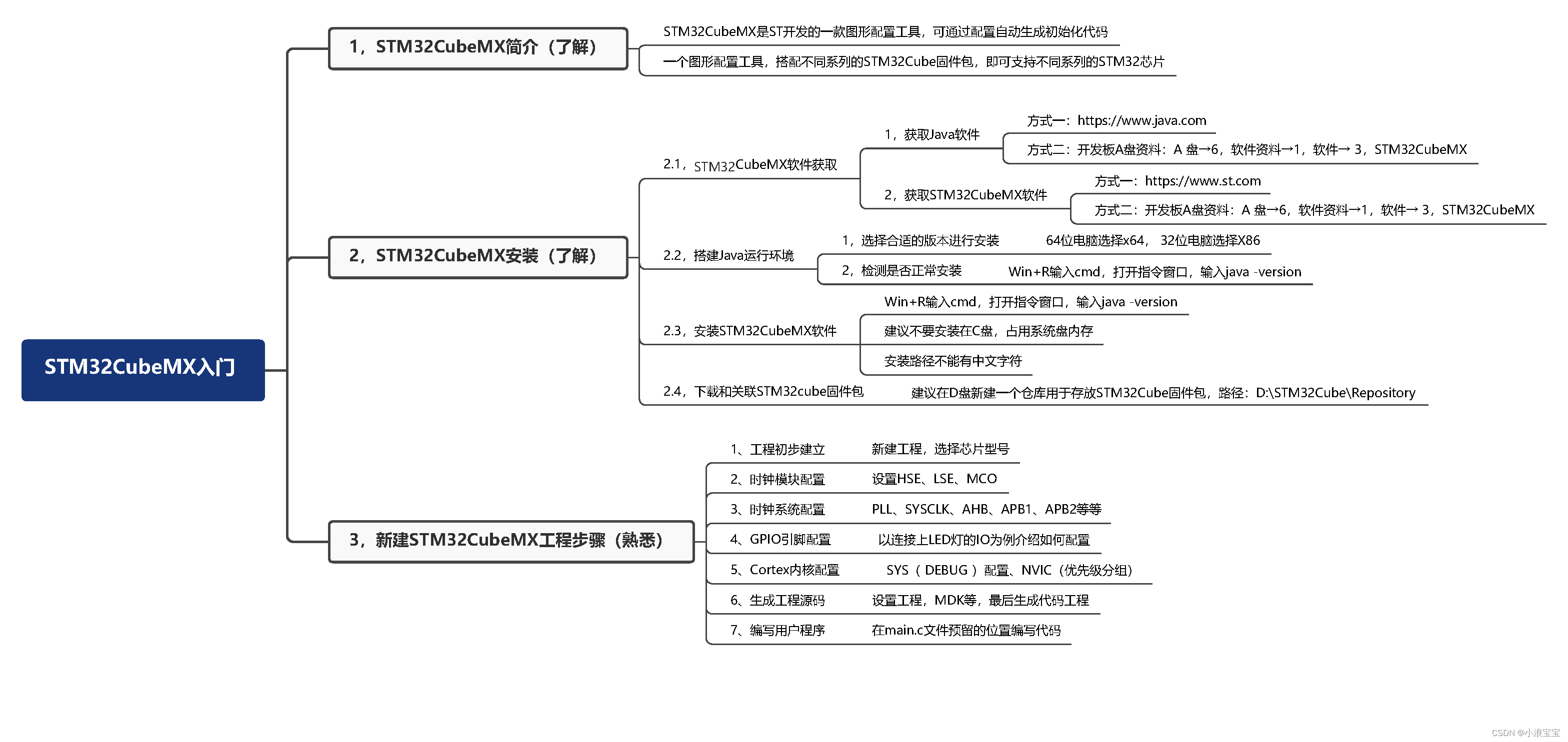 【11】STM32·HAL库开发-STM32CubeMX简介、安装 | 新建STM32CubeMX工程步骤