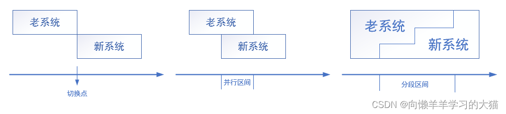 ==【插入 新老系统切换的3种方式 图】==