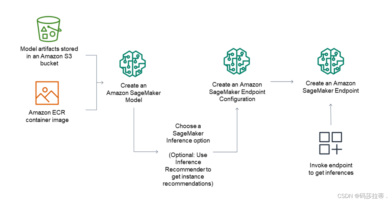 Amazon SageMaker简直就是机器学习平台的天花板