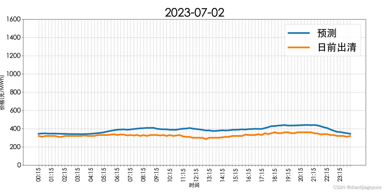 山西电力市场日前价格预测【2023-07-03】