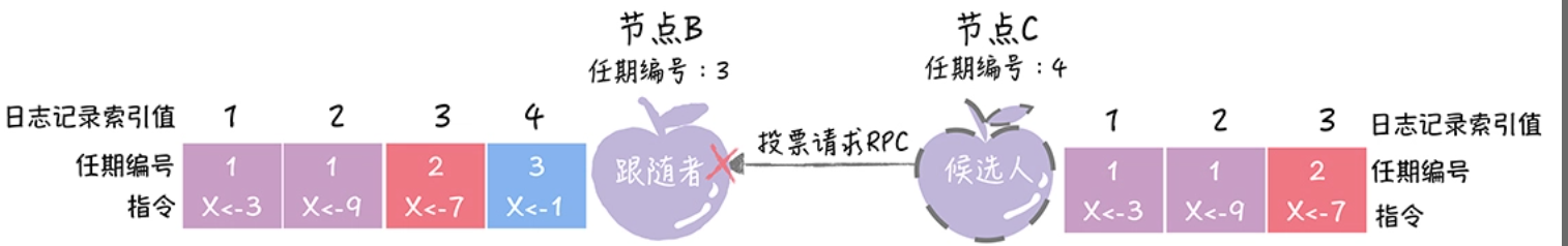 raft算法学习（一）：角色概念以及选举过程