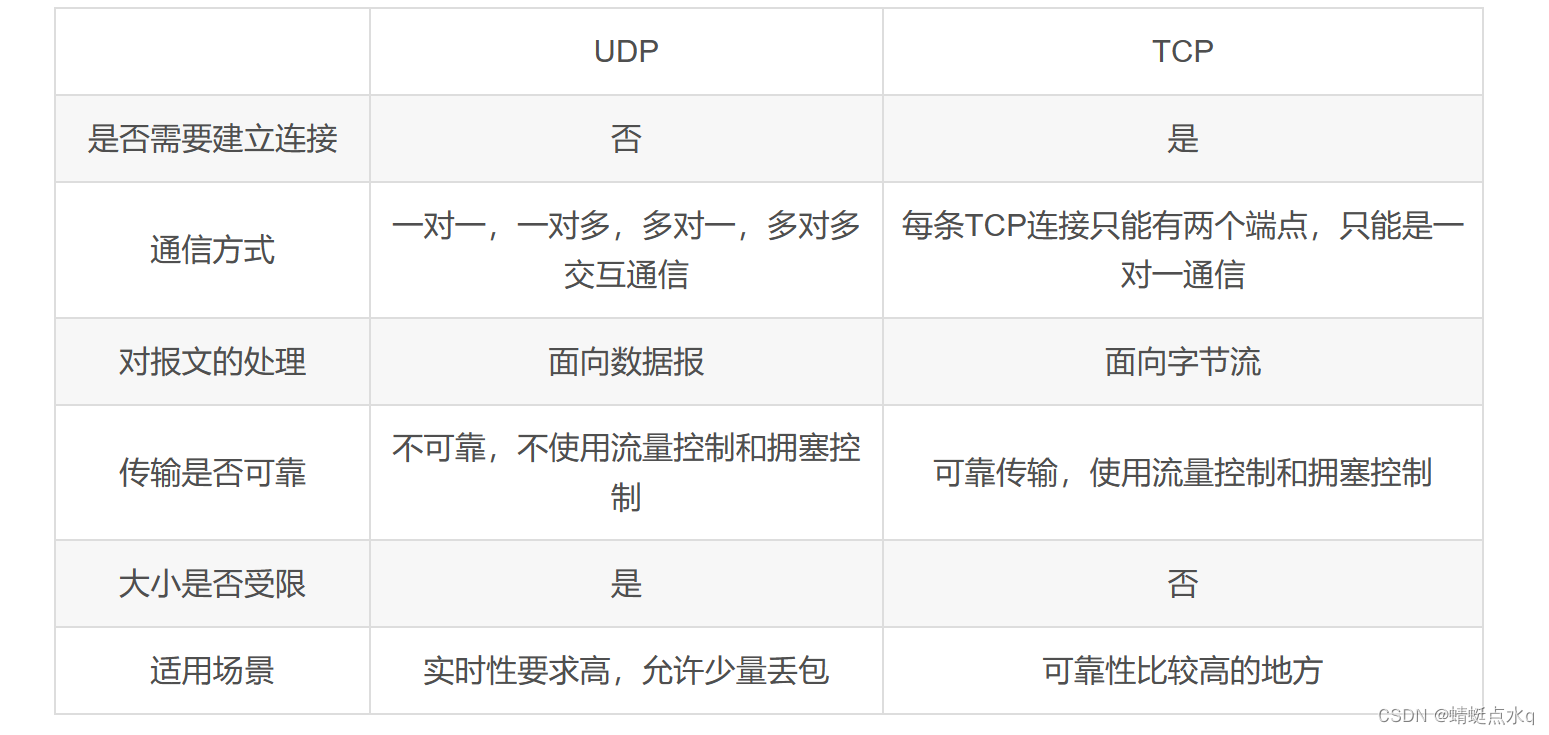 UDP 的报文结构以及注意事项