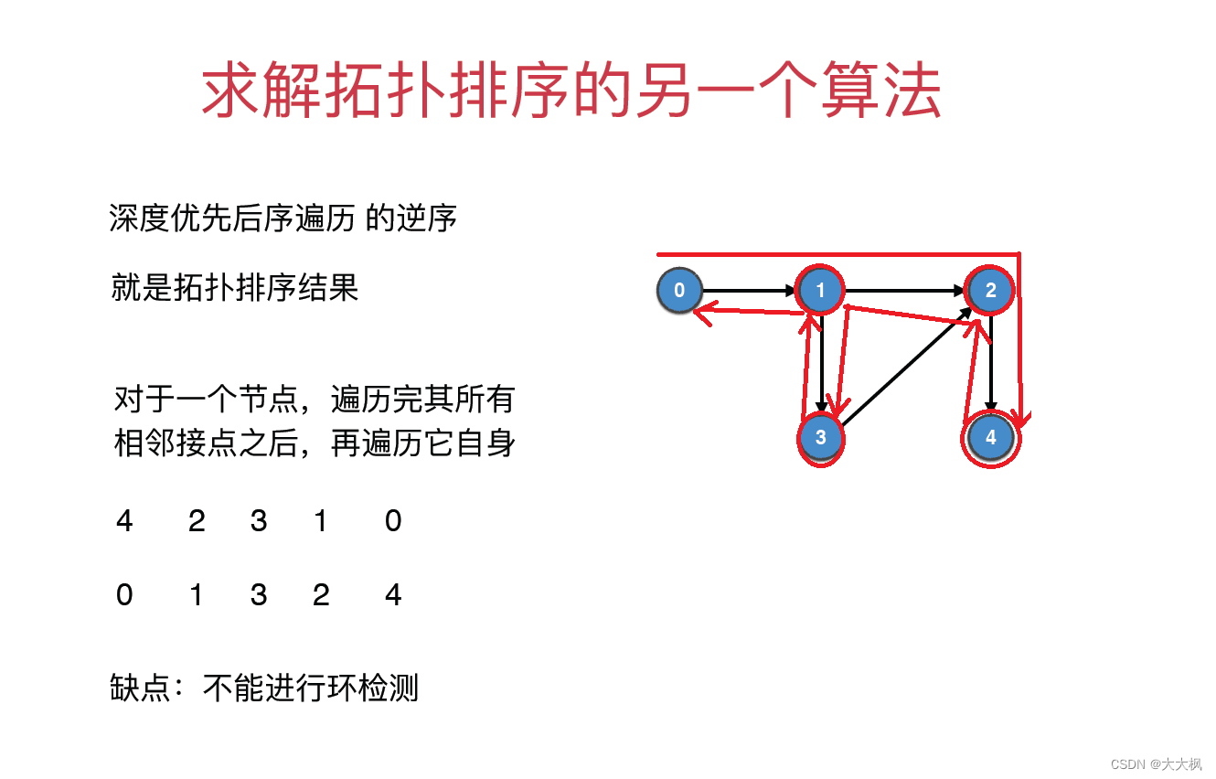 图论16-拓扑排序