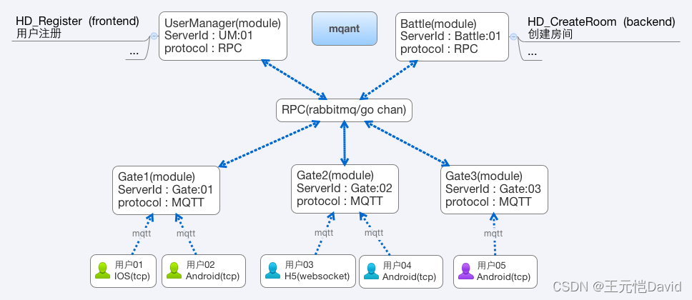 如何搭建一个网络框架 5ec77c07941c418b8d84515a4923f53e.png