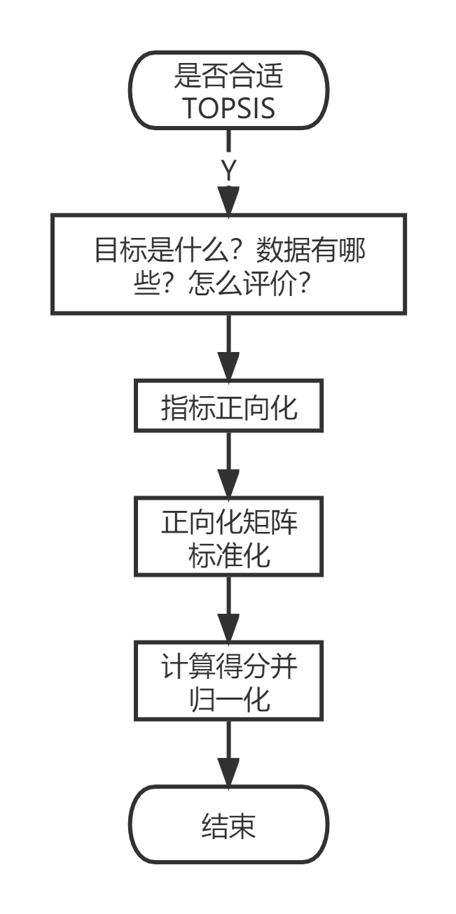 优劣解距离法TOPSIS——清风老师