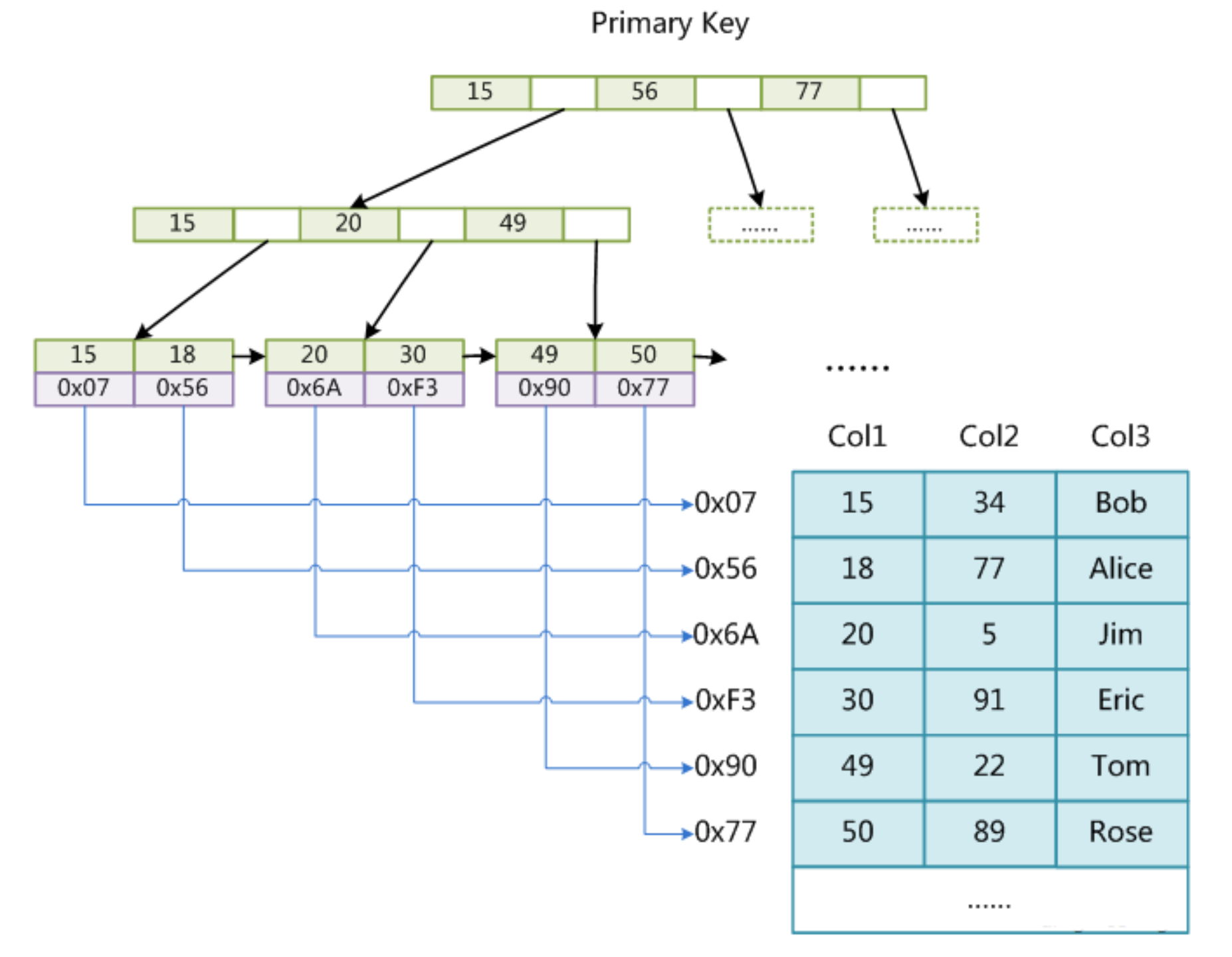 MySQL index optimization and underlying principle learning - Programmer ...