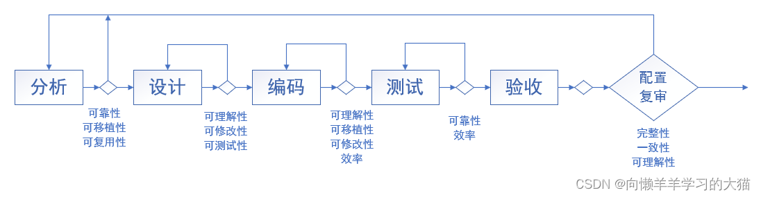 ==【插入 各个阶段审查的重点 图】==