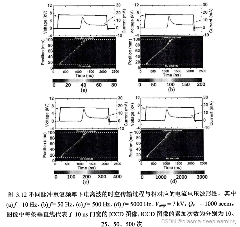 读论文《大气压等离子体电离波沿介质管传输特性研究》