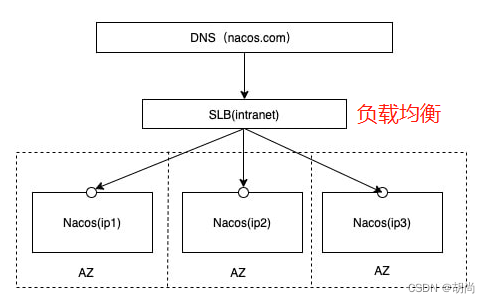 [外链图片转存失败,源站可能有防盗链机制,建议将图片保存下来直接上传(img-y85gywwV-1658024265326)(E:\Java笔记\image\springcloud_alibaba\image-20220607204458873.png)]