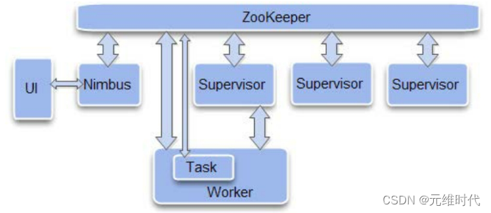 ZooKeeper的典型应用场景及实现