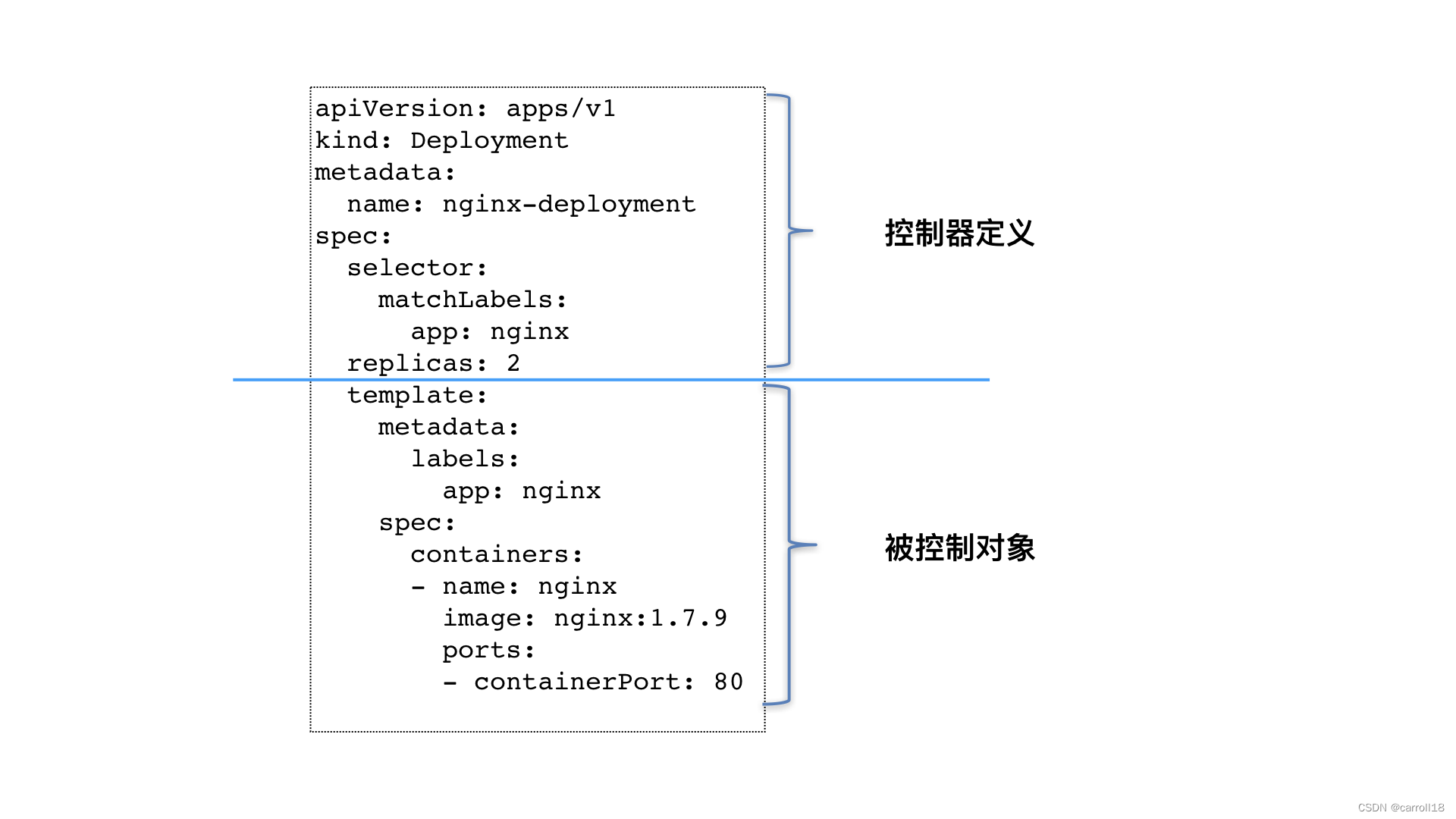 深入剖析Kubernetes之控制器模式