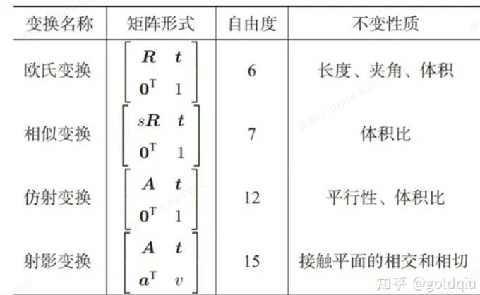 视觉SLAM十四讲-第三讲三维刚体运动