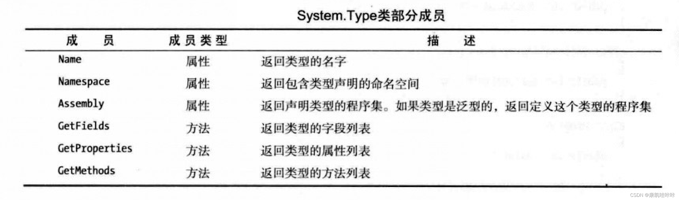 C#中的反射和特性