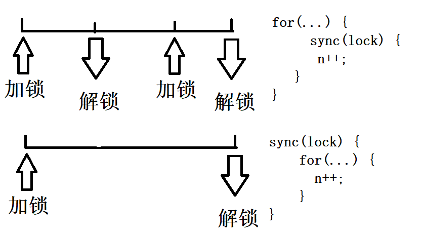 【JavaEE初阶】第二节.多线程( 进阶篇 ) 锁的优化、JUC的常用类、线程安全的集合类