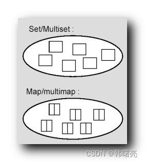 【C++】STL 标准模板库 ③ ( STL 容器简介 | STL 容器区别 | STL 容器分类 | 常用的 STL 容器 )