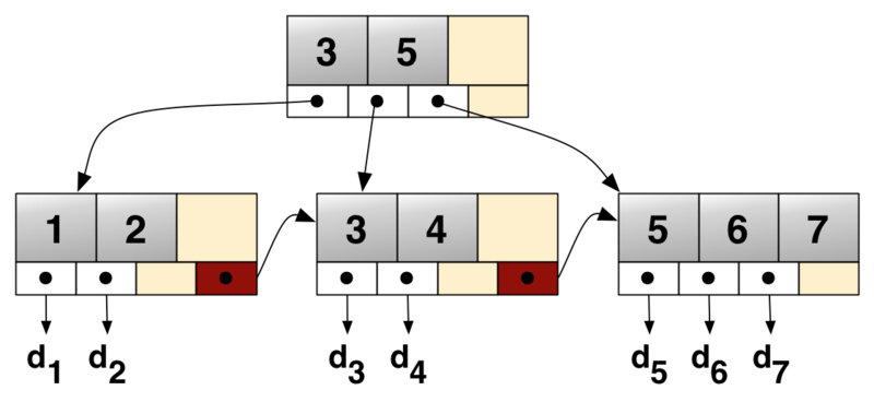 Postgresql源码（30）Postgresql索引基础B-linked-tree_pg Leaf Node-CSDN博客