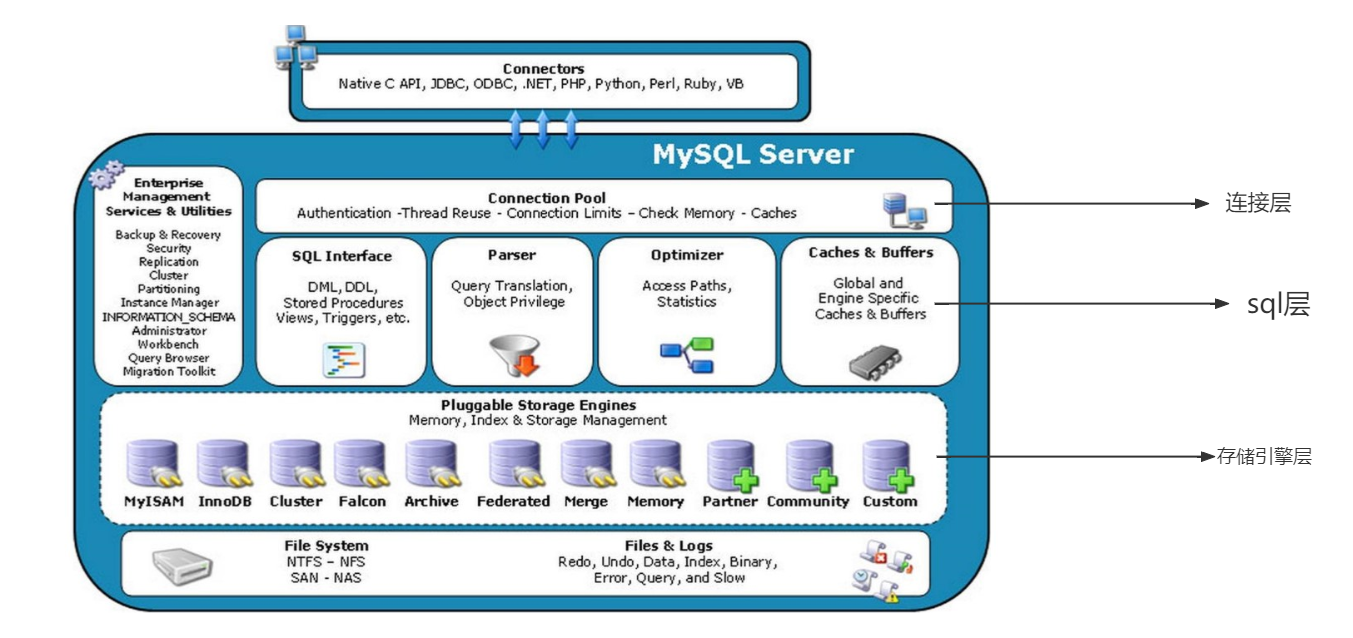 MySQL体系结构图