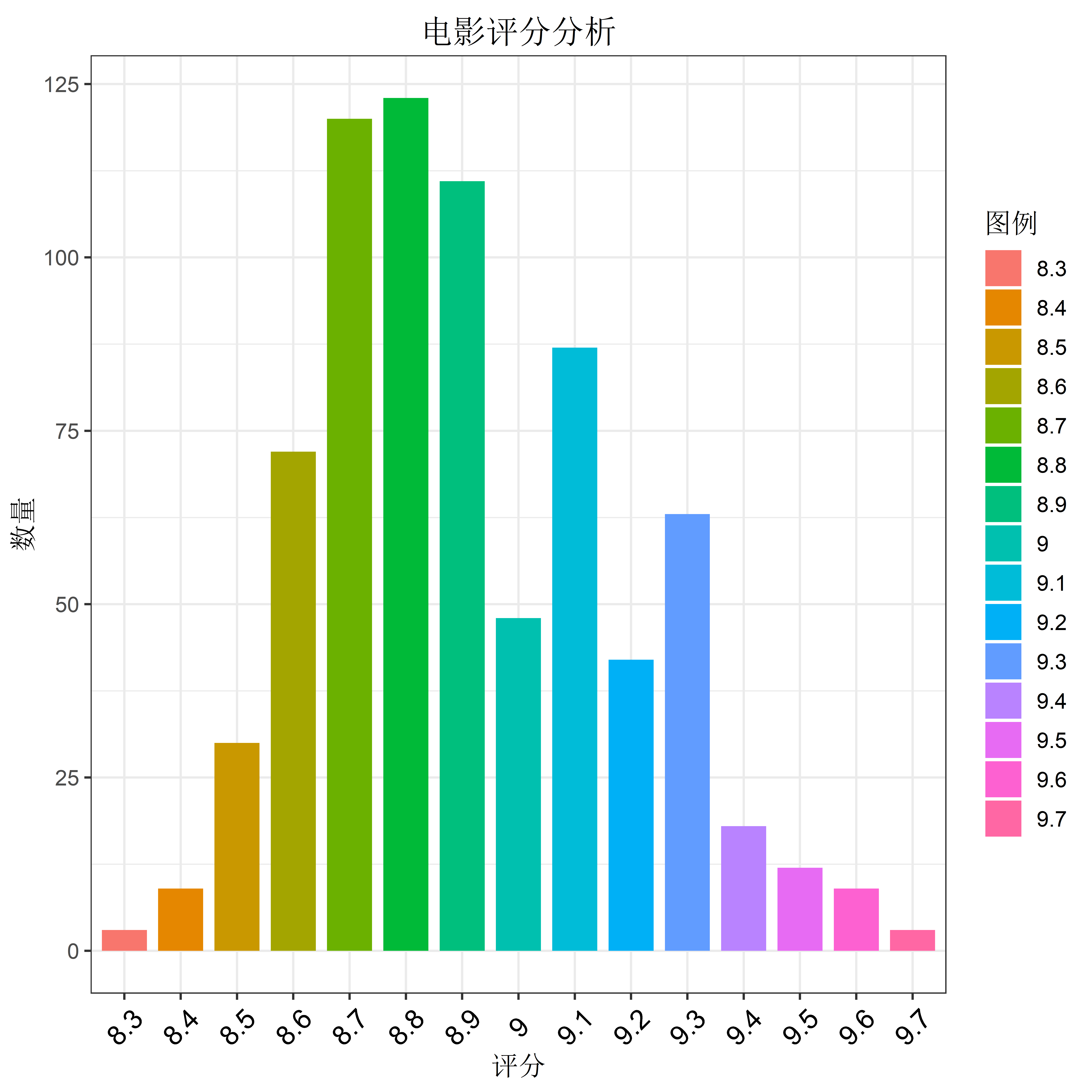 电影评分柱状图
