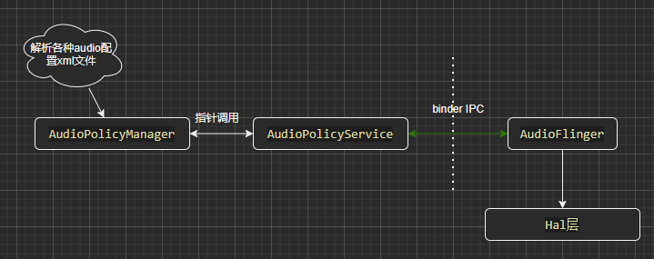 Android Audio System AudioPolicyService Android9