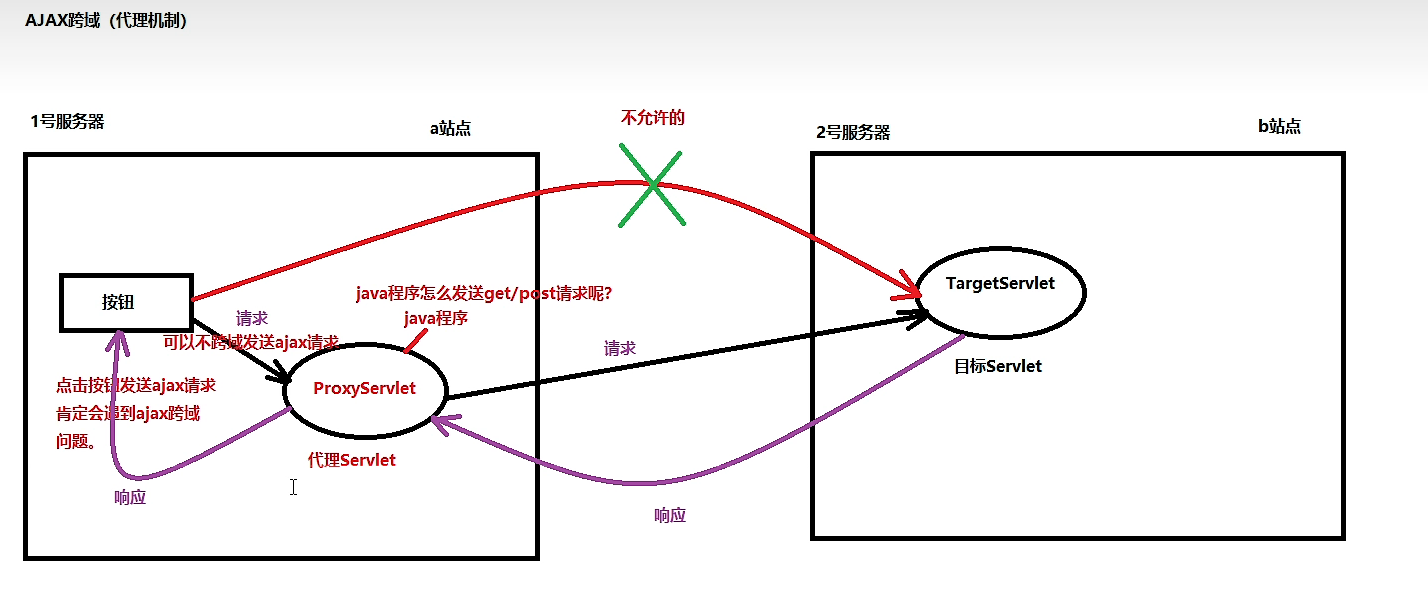 AJAX_跨域