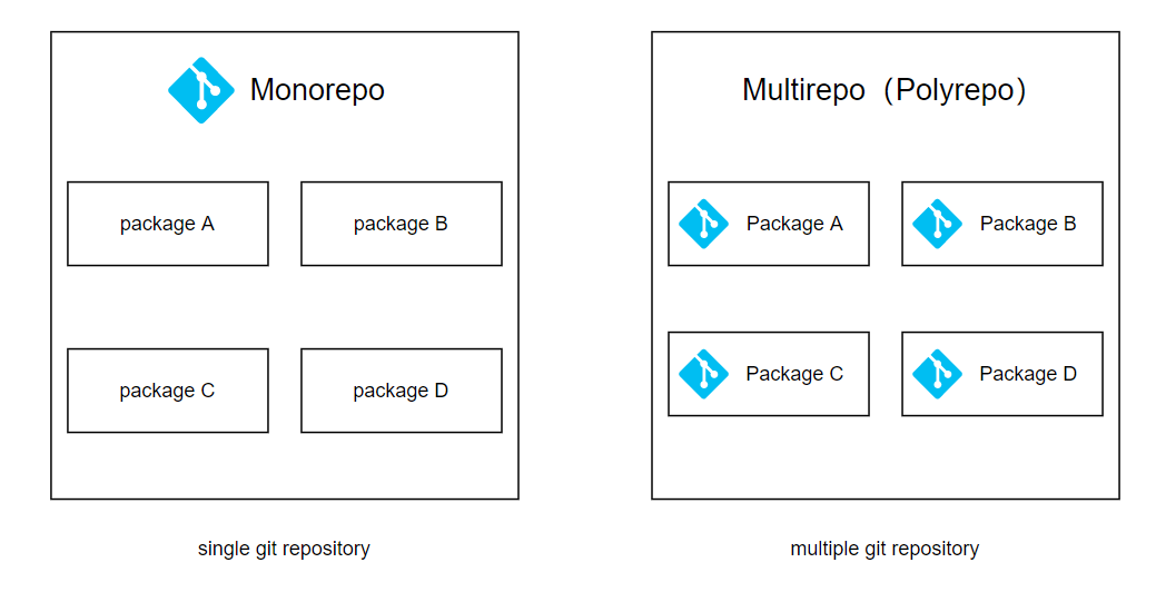 Monorepo & Multirepo(Polyrepo)