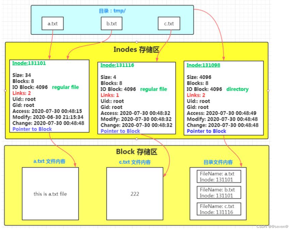 linux inode详解