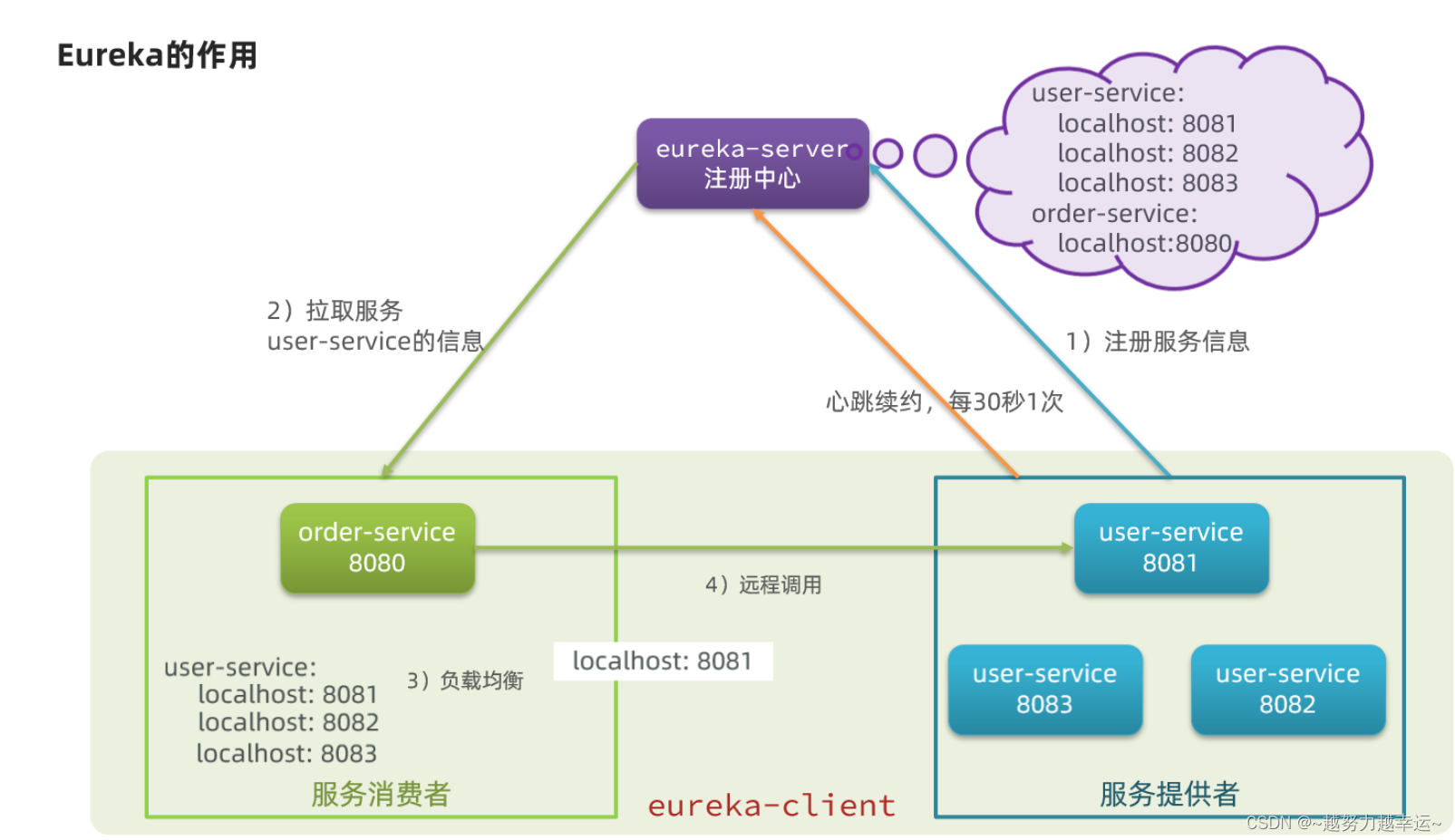 【<span style='color:red;'>SpringCloud</span>】<span style='color:red;'>注册</span><span style='color:red;'>中心</span>和Ribbon负载均衡