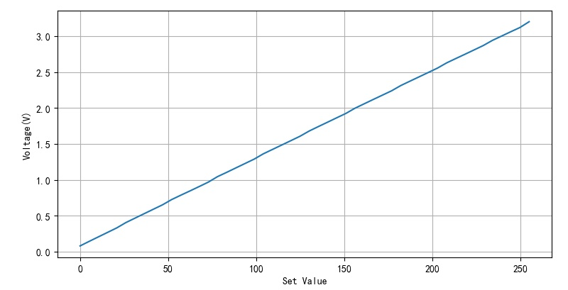 ▲ 图1.3.11 设置G不同的强度与光强输出电压
