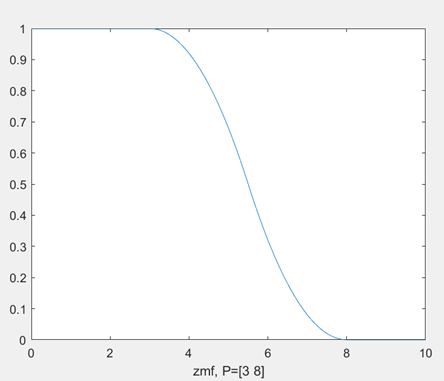 【MATLAB】模糊控制篇 常用隶属函数介绍和实现「建议收藏」