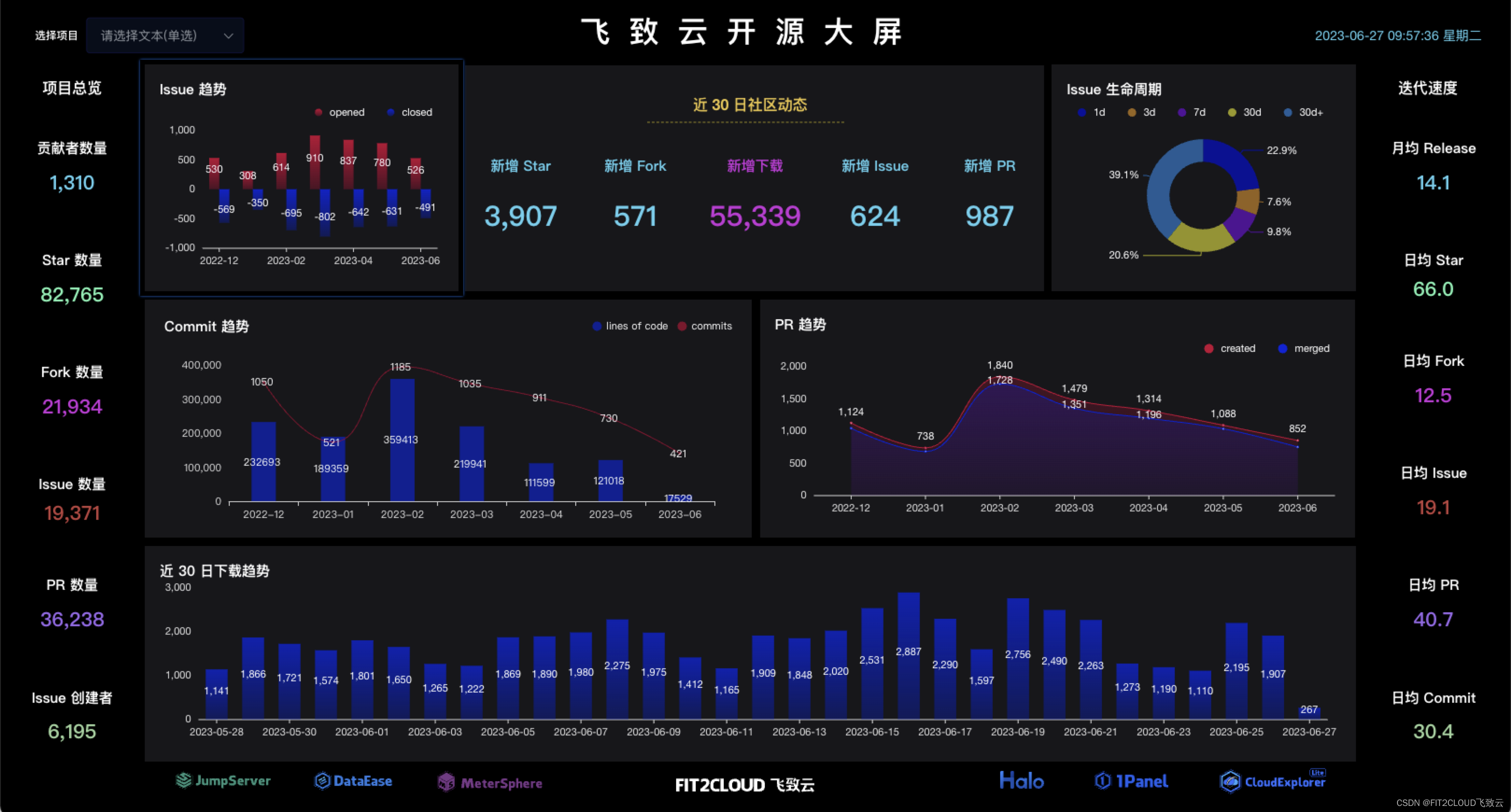 飞致云成为中国开源活跃度及影响力双TOP10企业