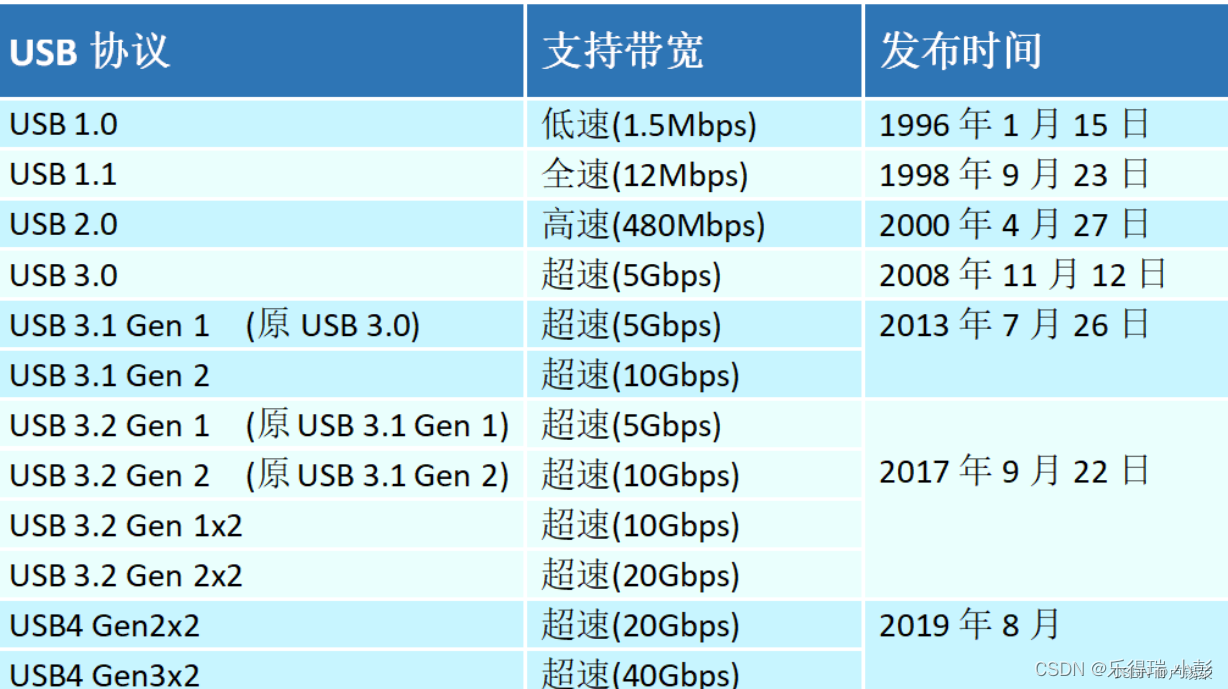 USB接口发展历程大全