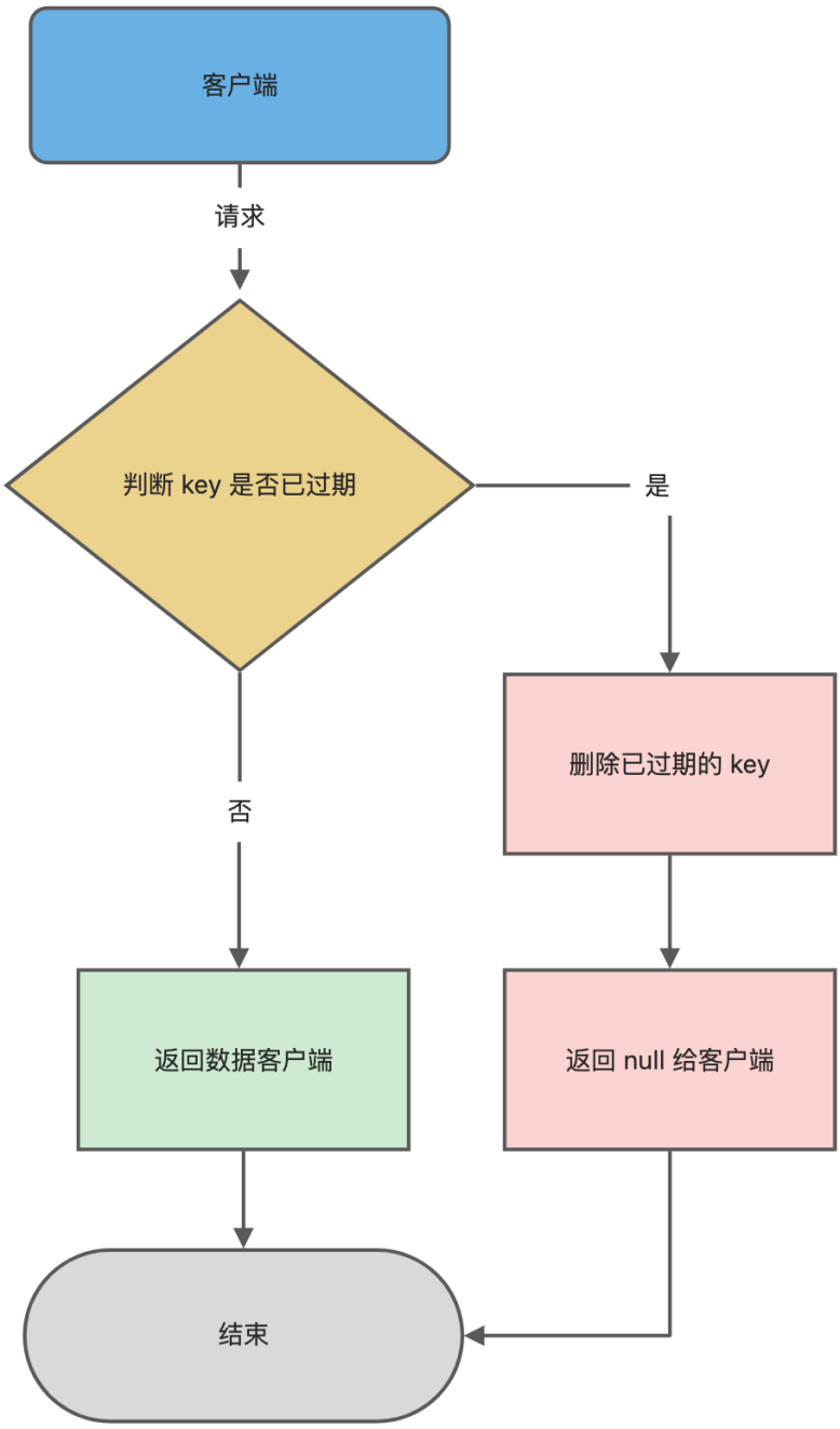 Redis（12）| 过期删除策略和内存淘汰策略