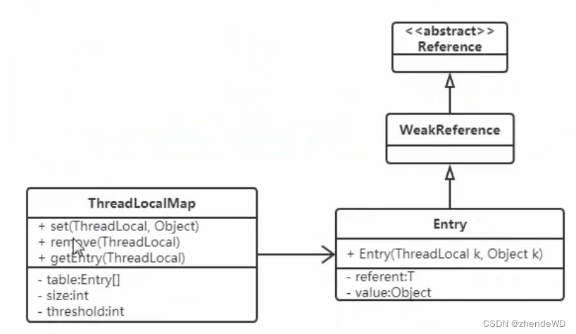 ThreadLocal