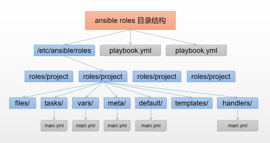 Ansible playbook example. Ansible структура проекта. Ansible архитектура. Ansible роль. Ansible схема работы.