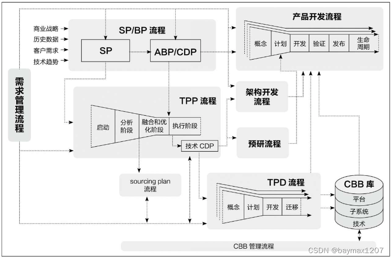 技术流程管理框架