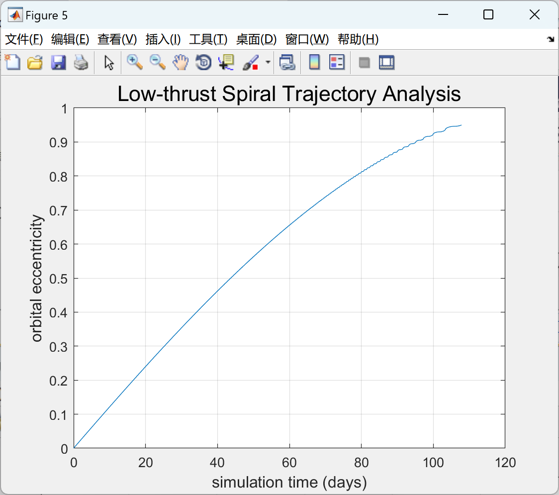 用于设计和分析具有恒定近心点半径的低推力螺旋轨迹研究（Matlab代码实现）
