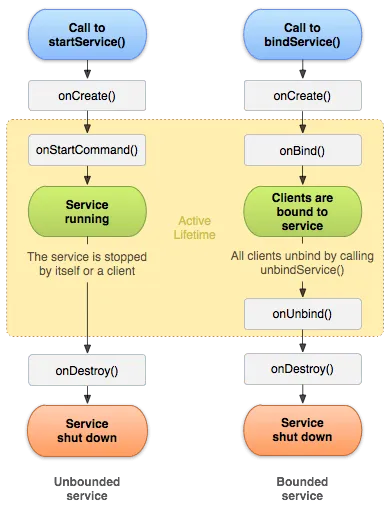 Service Lifecycle