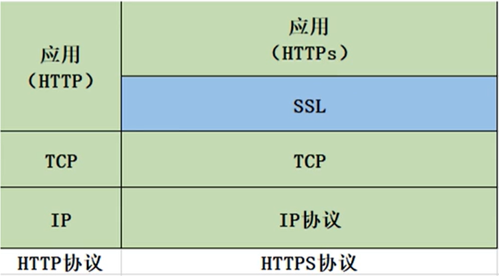 *HTTPS协议——披着SSL外壳的HTTP协议*