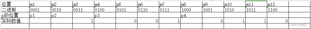 设数据为01101001，试采用4个校验位求其偶校验方式的海明码。