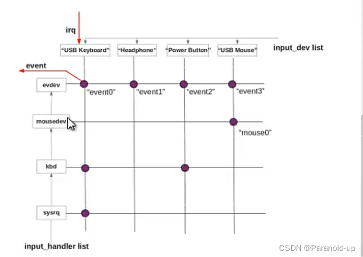 第二十六章 linux-输入子系统二