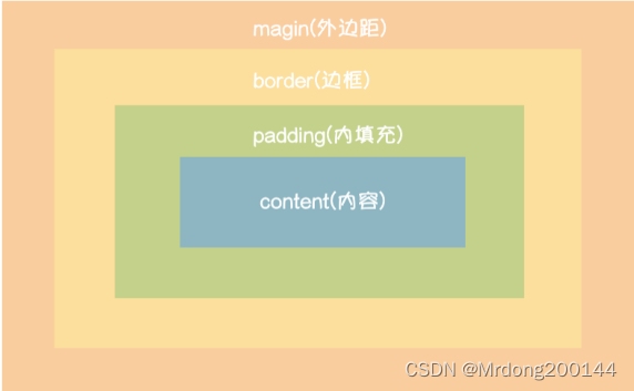 第46天：CSS选择器、css属性、盒子模型及浮动