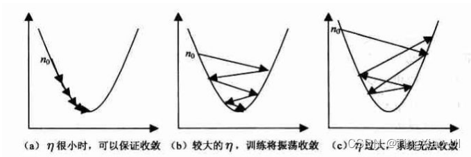 常见迭代优化算法解析及python实现