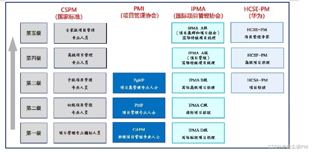 PMP证书为什么可以不用考试就可以获得CSPM二级证书？