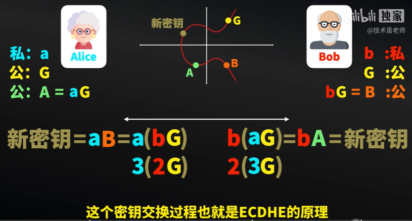 Diffie-Hellman密钥交换协议（Diffie-Hellman Key Exchange，简称DHKE）