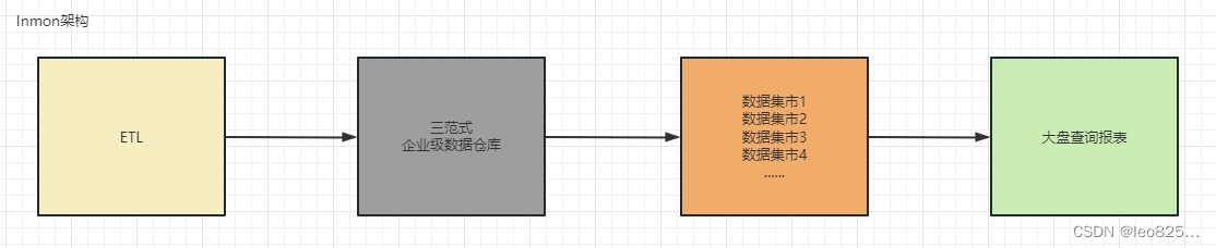 Inmon架构