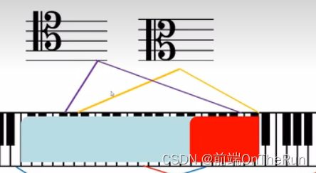 2022-08-06 乐理知识(四) 认识五线谱——延音线和连音线,简谱与五线谱的区别,认识五线谱:谱号,高音谱号,低音谱号,中音谱号和和次 ...