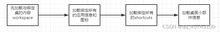 Launcher中的workspace加载流程（Allapps及Weights相似）