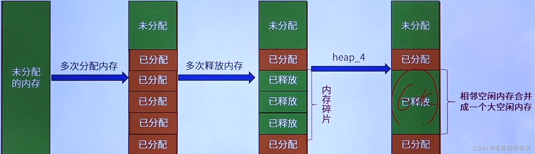 FreeRTOS内存管理 | FreeRTOS十五