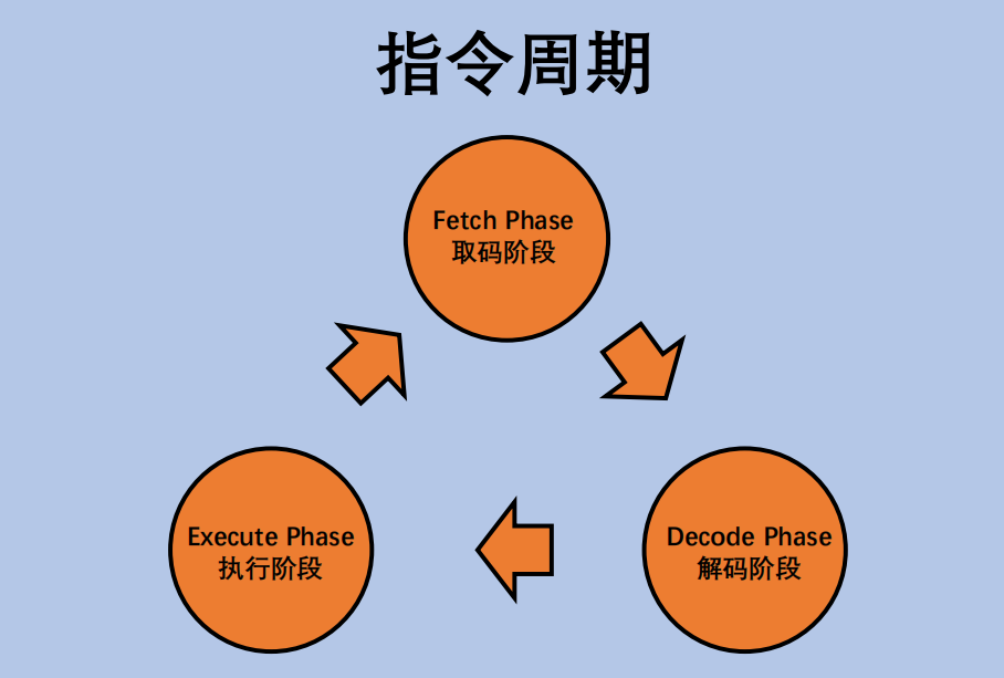 指令周期